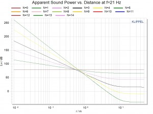Line Array Apparent Sound Power vs. Distance at f=21 Hz