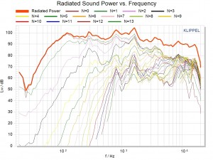 Line Array Radiated Sound Power vs. Frequency