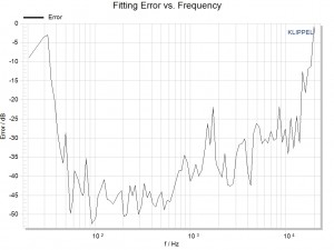 Near Field Scanner Fitting Error graph