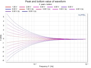 DIS Peak and bottom value of waveform