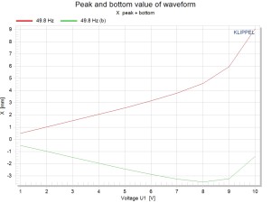 DIS Peak and bottom value