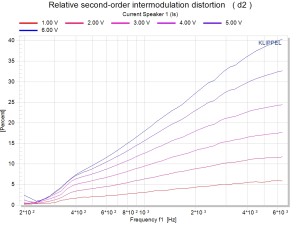 DIS Relative second-order intermodulation distortion