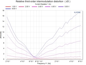 DIS Relative third-order intermodulation distortion