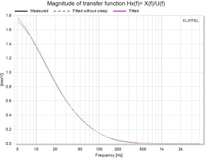 LPM Displacement Transfer Function