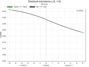 LSI Electrical inductance L(X, I=0)