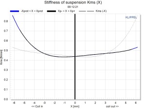 LSI Stiffness of suspension Kms- X