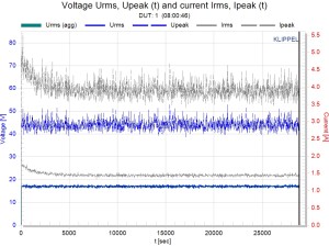 PWT Voltage Urms, Upeak (t) and current Irms, Ipeak (t)