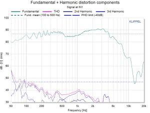 TRF-SPL Fundamental + Harmonic Distortion