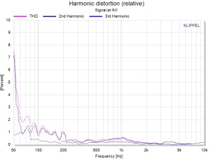 Relative Harmonic distortion