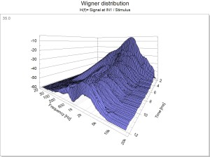 TRF-SPL Wigner distribution