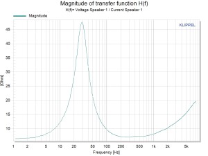 TRF-Z Magnitude of transfer function H(f)