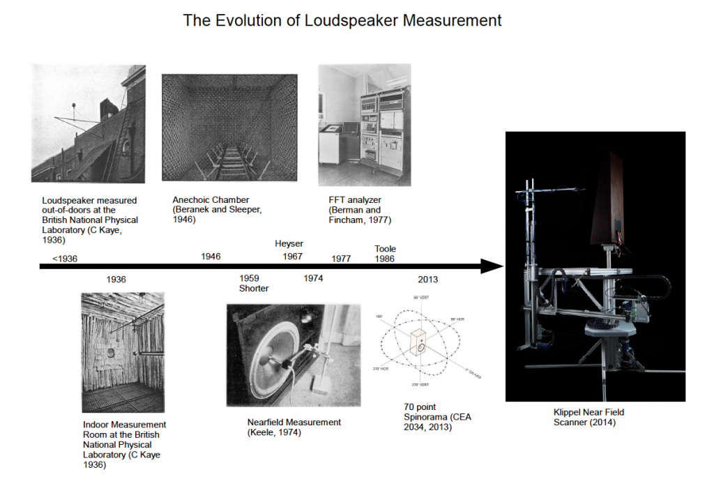 the timeline of loudspeaker measurement methods